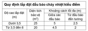 Quy định lắp đặt đầu báo cháy nhiệt kiểu điểm