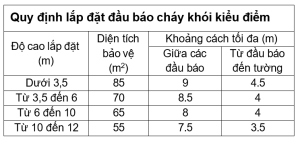 Quy định lắp đầu báo cháy khói kiểu điểm