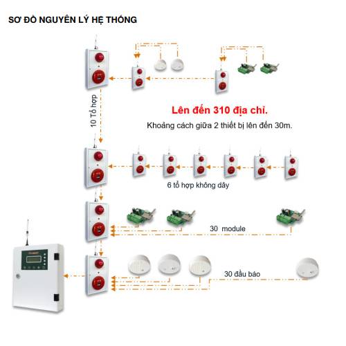 Hệ thống báo cháy không dây